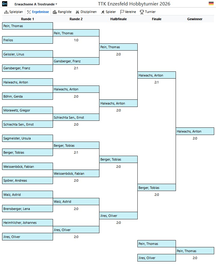 Endergebnis Erwachsene A Trostrunde 2026