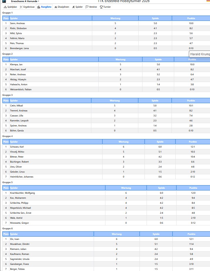 Endergebnis Erwachsene A Vorrunde 2026