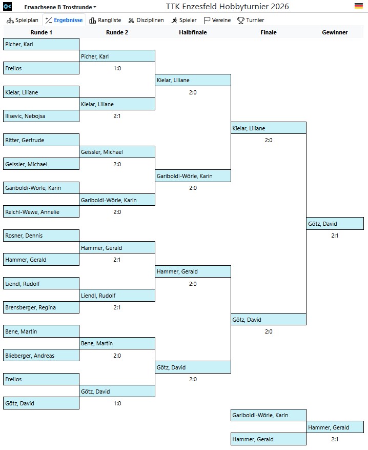 Endergebnis Erwachsene B Trostrunde 2026