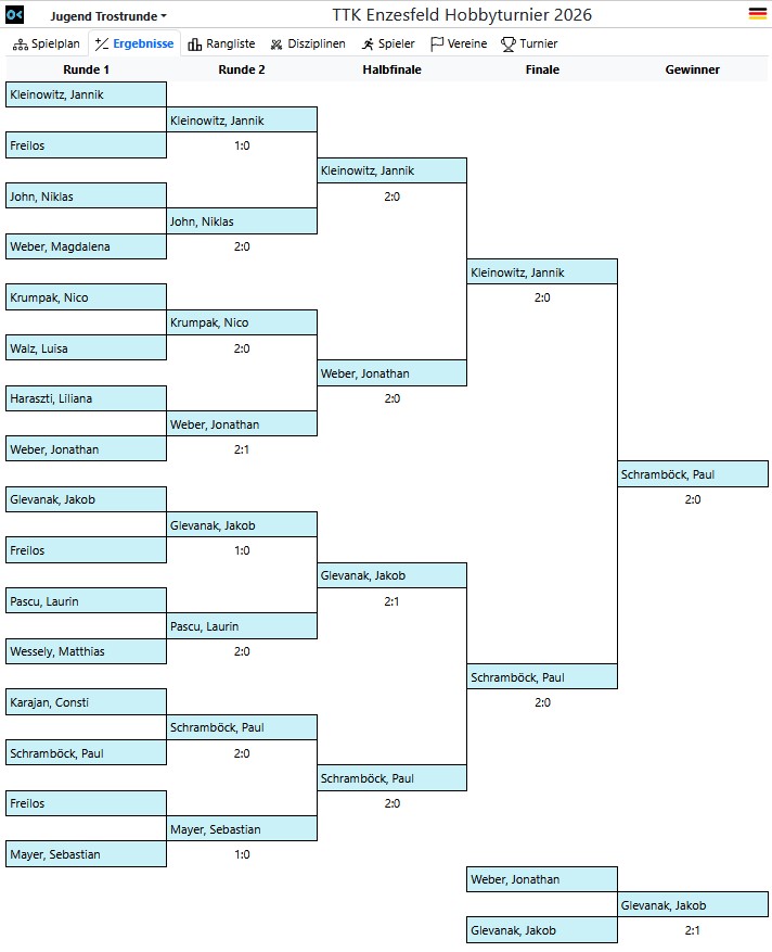 Endergebnis Jugend Trostrunde 2026