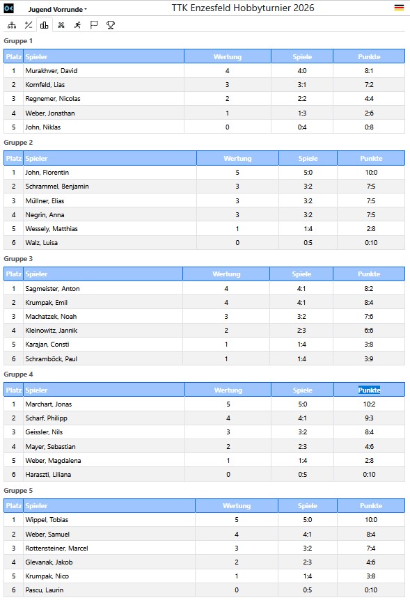 Endergebnis Jugend Vorrunde 2026